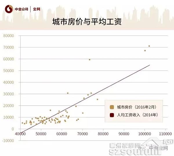 中国城市房价gdp图_盘一盘上半年GDP排行榜,有的城市房价注定没得涨(2)